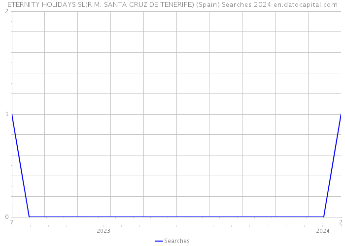 ETERNITY HOLIDAYS SL(R.M. SANTA CRUZ DE TENERIFE) (Spain) Searches 2024 