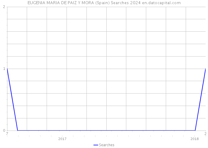 EUGENIA MARIA DE PAIZ Y MORA (Spain) Searches 2024 