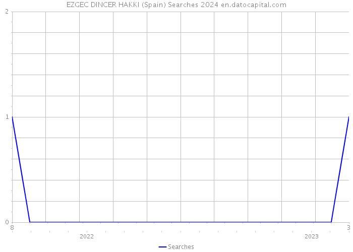 EZGEC DINCER HAKKI (Spain) Searches 2024 