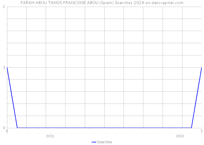 FARAH ABOU TANOS FRANCOISE ABOU (Spain) Searches 2024 