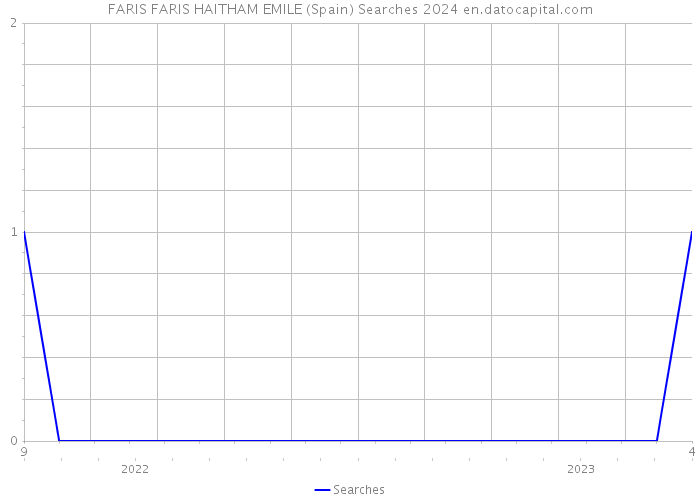 FARIS FARIS HAITHAM EMILE (Spain) Searches 2024 