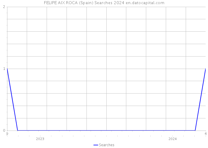 FELIPE AIX ROCA (Spain) Searches 2024 