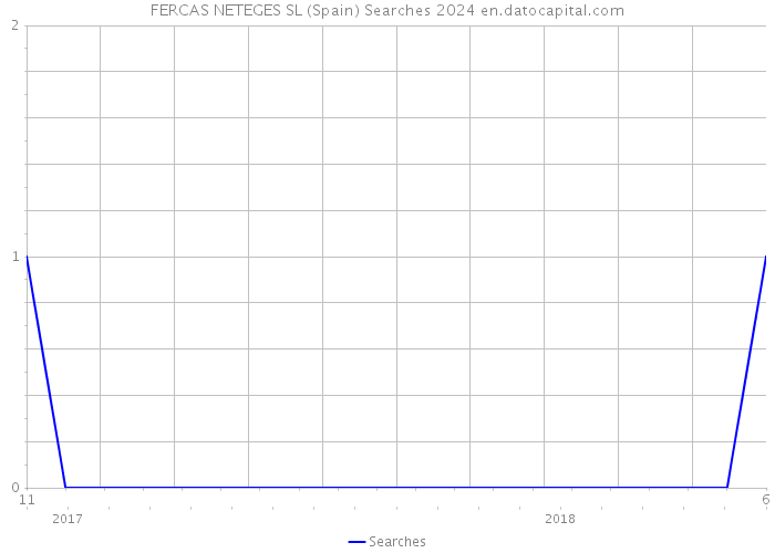 FERCAS NETEGES SL (Spain) Searches 2024 