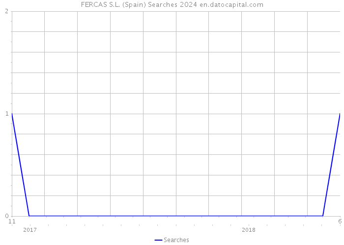 FERCAS S.L. (Spain) Searches 2024 