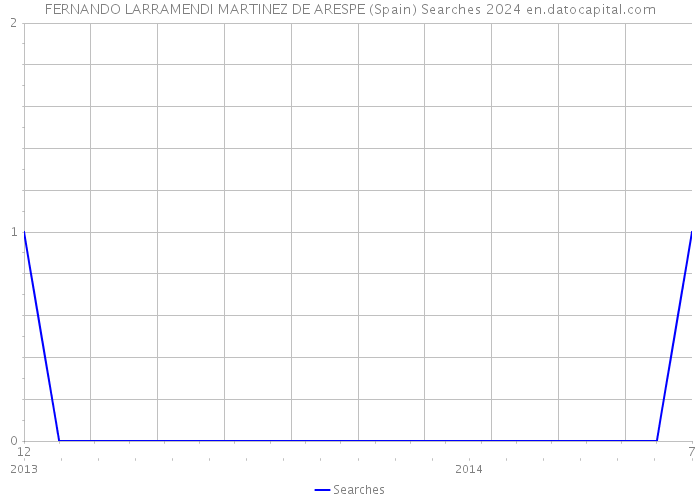 FERNANDO LARRAMENDI MARTINEZ DE ARESPE (Spain) Searches 2024 