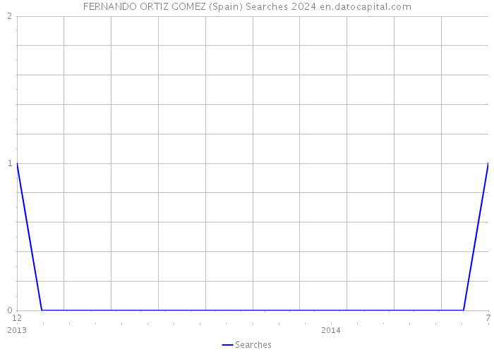 FERNANDO ORTIZ GOMEZ (Spain) Searches 2024 