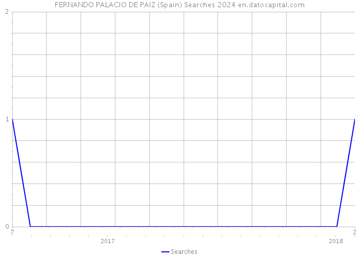 FERNANDO PALACIO DE PAIZ (Spain) Searches 2024 