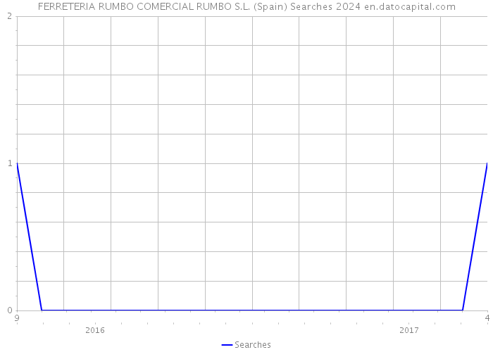 FERRETERIA RUMBO COMERCIAL RUMBO S.L. (Spain) Searches 2024 