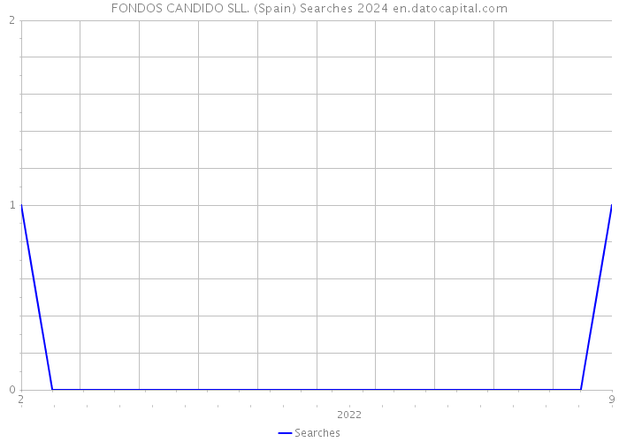 FONDOS CANDIDO SLL. (Spain) Searches 2024 