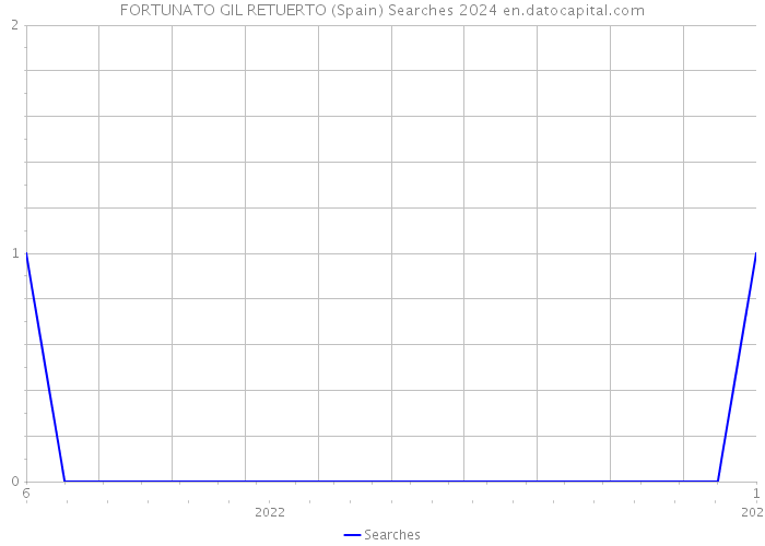FORTUNATO GIL RETUERTO (Spain) Searches 2024 