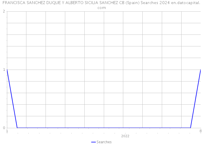 FRANCISCA SANCHEZ DUQUE Y ALBERTO SICILIA SANCHEZ CB (Spain) Searches 2024 