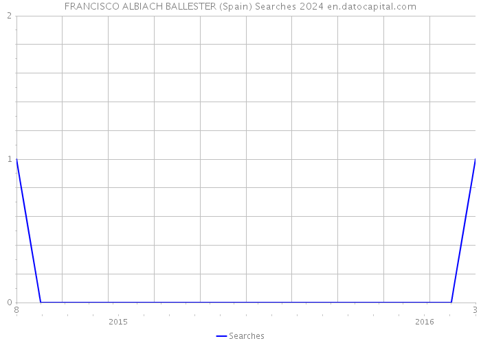 FRANCISCO ALBIACH BALLESTER (Spain) Searches 2024 