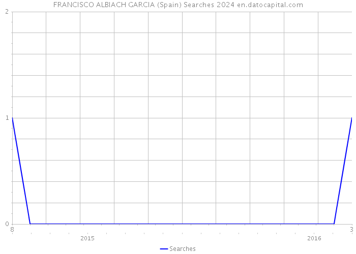 FRANCISCO ALBIACH GARCIA (Spain) Searches 2024 