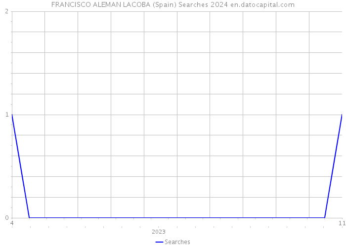 FRANCISCO ALEMAN LACOBA (Spain) Searches 2024 