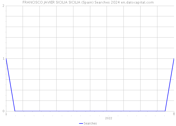 FRANCISCO JAVIER SICILIA SICILIA (Spain) Searches 2024 