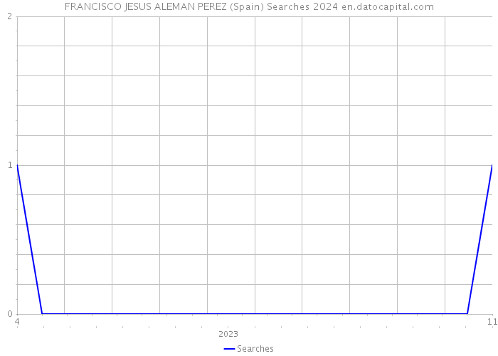 FRANCISCO JESUS ALEMAN PEREZ (Spain) Searches 2024 