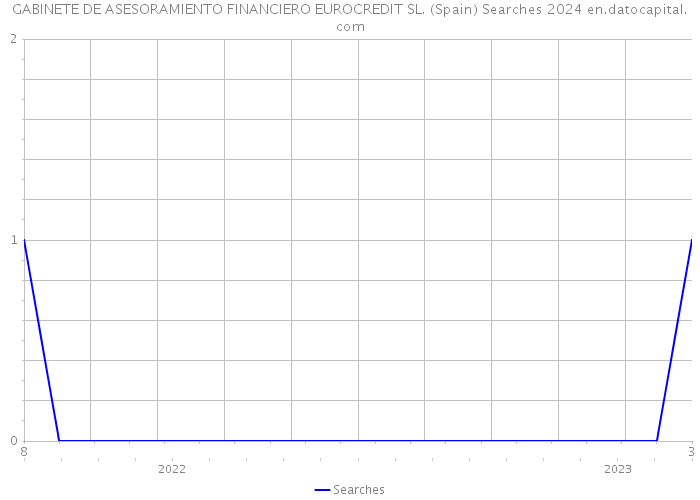 GABINETE DE ASESORAMIENTO FINANCIERO EUROCREDIT SL. (Spain) Searches 2024 