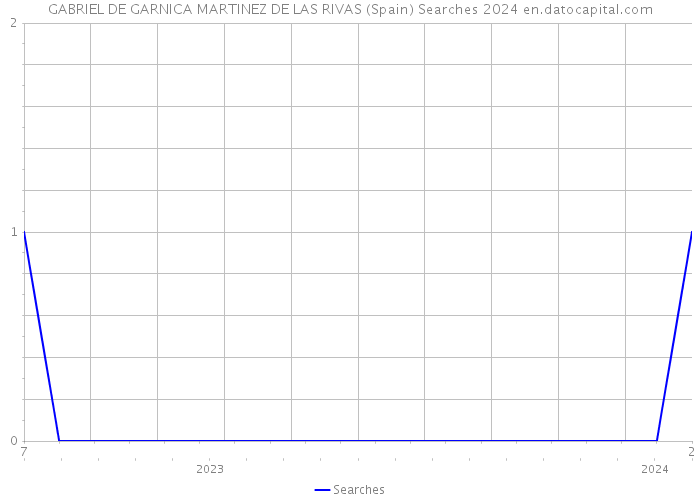 GABRIEL DE GARNICA MARTINEZ DE LAS RIVAS (Spain) Searches 2024 