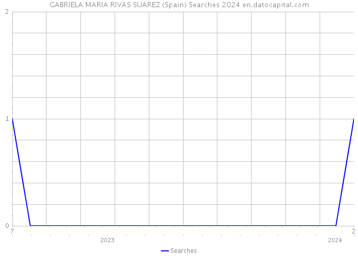 GABRIELA MARIA RIVAS SUAREZ (Spain) Searches 2024 