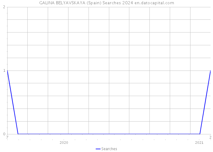 GALINA BELYAVSKAYA (Spain) Searches 2024 