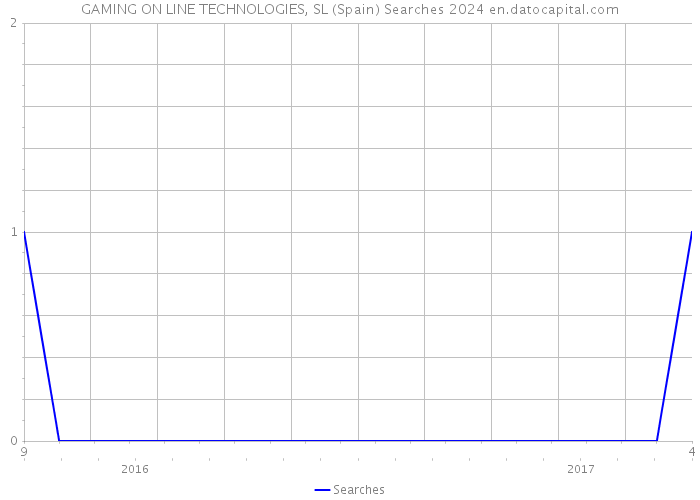 GAMING ON LINE TECHNOLOGIES, SL (Spain) Searches 2024 
