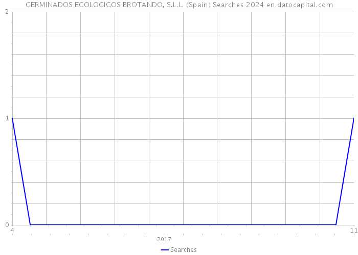 GERMINADOS ECOLOGICOS BROTANDO, S.L.L. (Spain) Searches 2024 