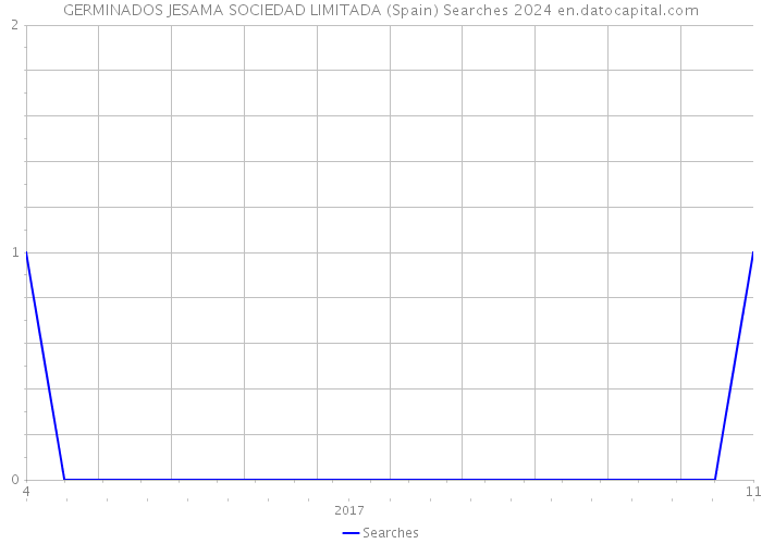 GERMINADOS JESAMA SOCIEDAD LIMITADA (Spain) Searches 2024 