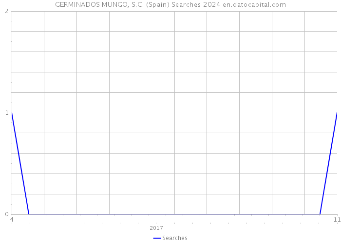 GERMINADOS MUNGO, S.C. (Spain) Searches 2024 