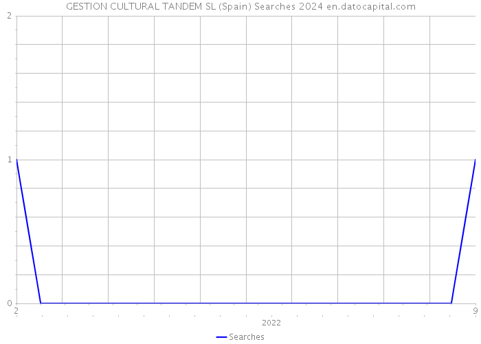 GESTION CULTURAL TANDEM SL (Spain) Searches 2024 