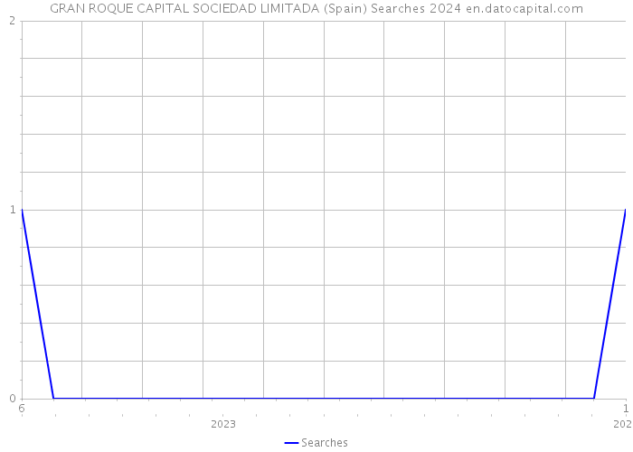 GRAN ROQUE CAPITAL SOCIEDAD LIMITADA (Spain) Searches 2024 