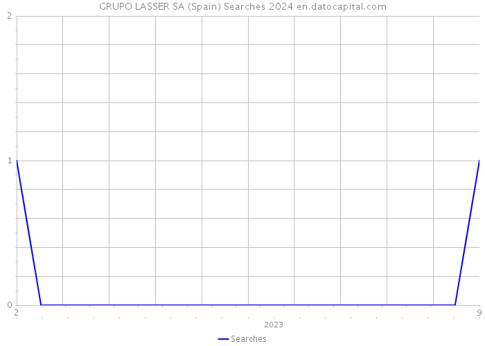 GRUPO LASSER SA (Spain) Searches 2024 