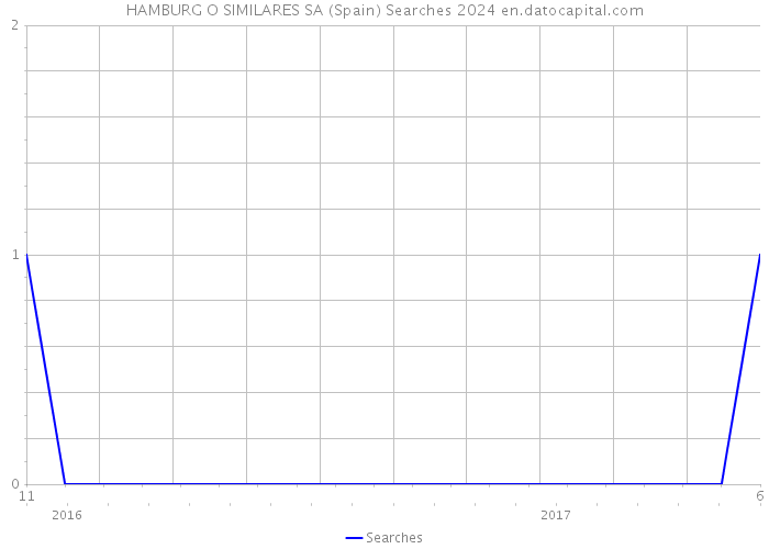HAMBURG O SIMILARES SA (Spain) Searches 2024 