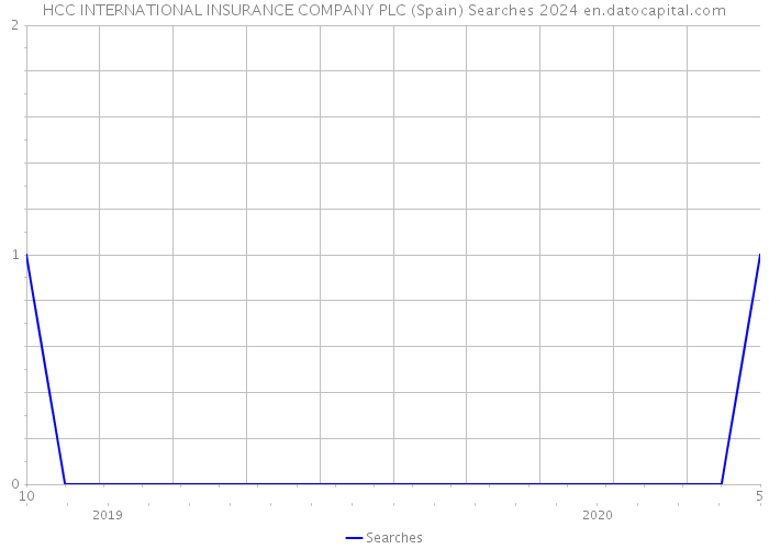HCC INTERNATIONAL INSURANCE COMPANY PLC (Spain) Searches 2024 