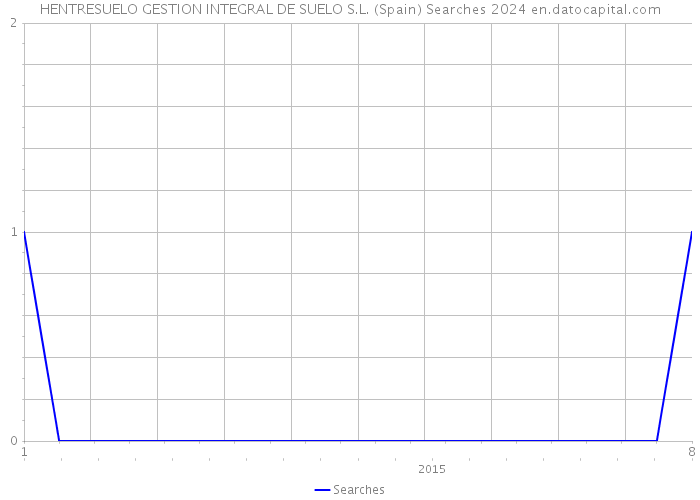 HENTRESUELO GESTION INTEGRAL DE SUELO S.L. (Spain) Searches 2024 