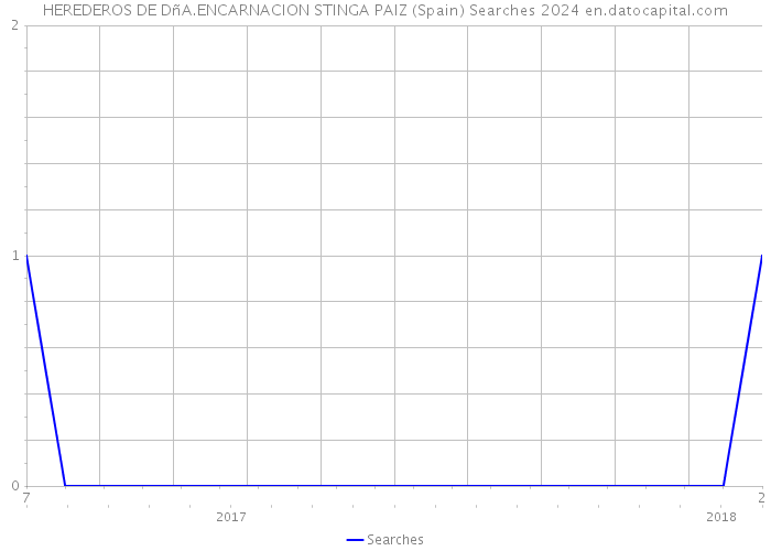 HEREDEROS DE DñA.ENCARNACION STINGA PAIZ (Spain) Searches 2024 