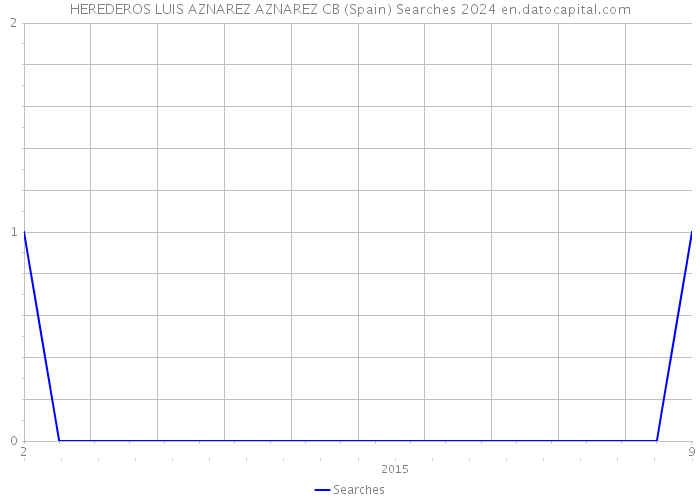 HEREDEROS LUIS AZNAREZ AZNAREZ CB (Spain) Searches 2024 