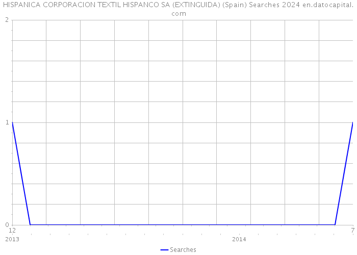 HISPANICA CORPORACION TEXTIL HISPANCO SA (EXTINGUIDA) (Spain) Searches 2024 