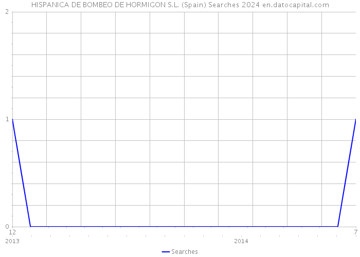 HISPANICA DE BOMBEO DE HORMIGON S.L. (Spain) Searches 2024 
