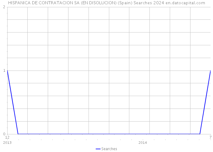 HISPANICA DE CONTRATACION SA (EN DISOLUCION) (Spain) Searches 2024 