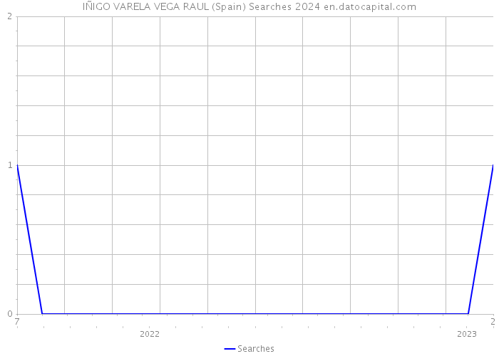 IÑIGO VARELA VEGA RAUL (Spain) Searches 2024 