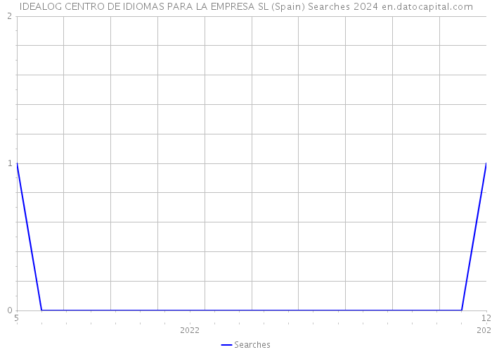 IDEALOG CENTRO DE IDIOMAS PARA LA EMPRESA SL (Spain) Searches 2024 