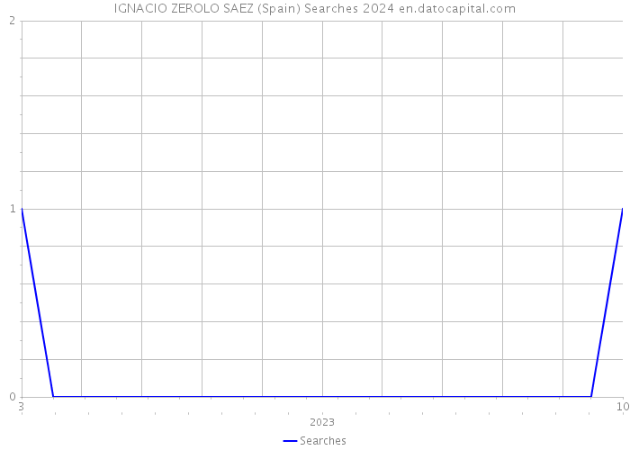 IGNACIO ZEROLO SAEZ (Spain) Searches 2024 