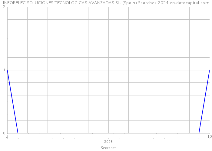 INFORELEC SOLUCIONES TECNOLOGICAS AVANZADAS SL. (Spain) Searches 2024 