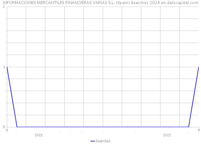 INFORMACIONES MERCANTILES FINANCIERAS VARIAS S.L. (Spain) Searches 2024 
