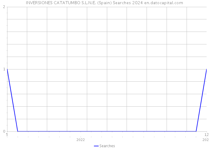 INVERSIONES CATATUMBO S.L.N.E. (Spain) Searches 2024 