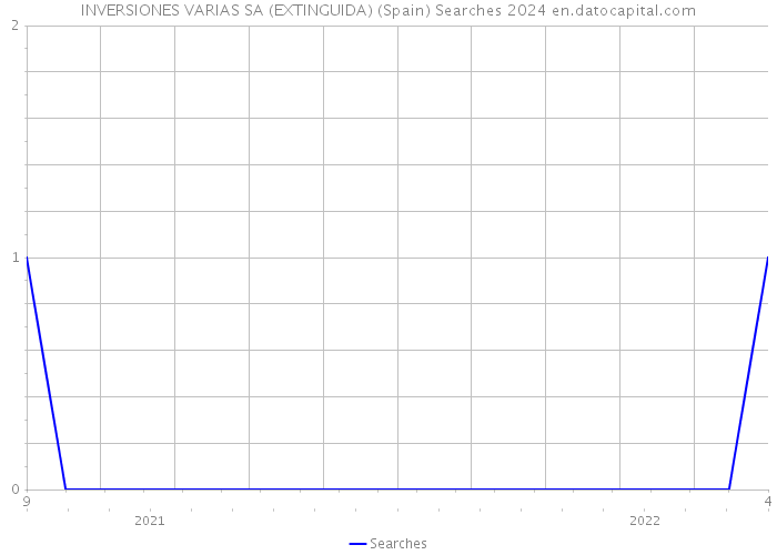 INVERSIONES VARIAS SA (EXTINGUIDA) (Spain) Searches 2024 