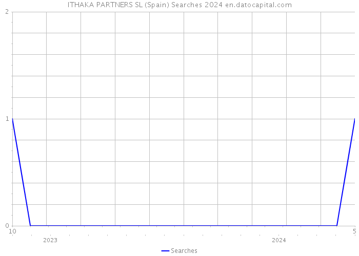 ITHAKA PARTNERS SL (Spain) Searches 2024 