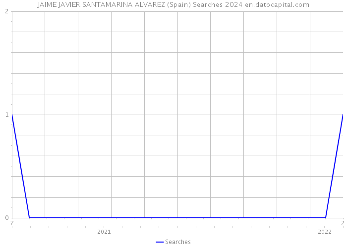 JAIME JAVIER SANTAMARINA ALVAREZ (Spain) Searches 2024 
