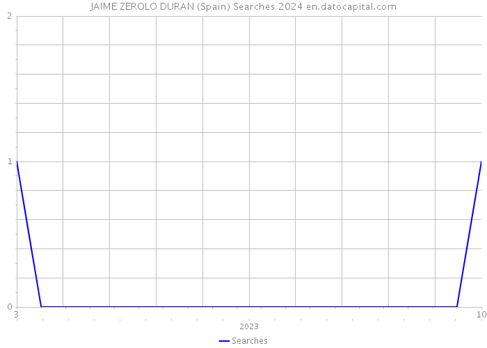 JAIME ZEROLO DURAN (Spain) Searches 2024 