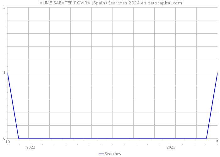 JAUME SABATER ROVIRA (Spain) Searches 2024 